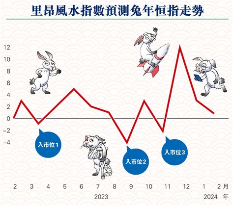 風水指數|【風水指數】中信里昂風水指數：水兔年恒指11月見高位 看好互。